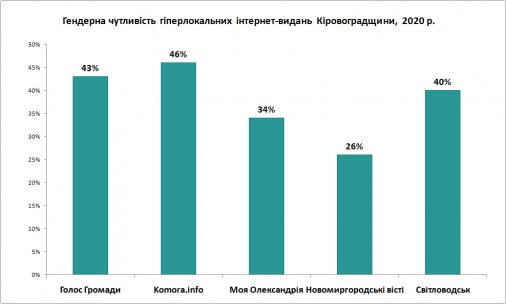 ​Медіа Кіровоградщини показують високий індекс гендерної чутливості